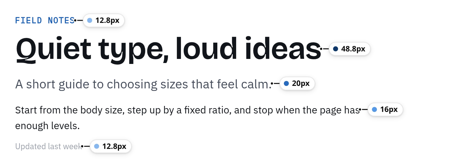 Size labels beside a kicker, headline, lead, body text and caption
